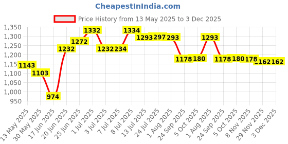 flipkart.com urban choice Cabinet for Storage & Bathroom Mirror urban choice Price History Graph from 13 May 2025 to 3 Dec 2025