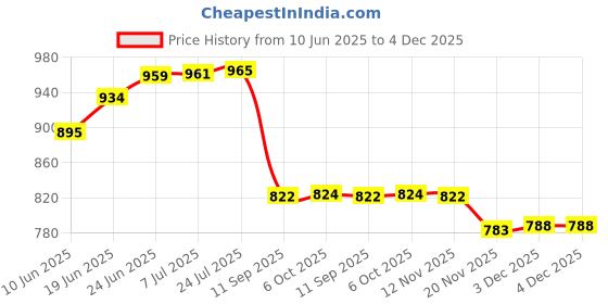flipkart.com urban choice corner rack shelf organizer storage washbasin mirror cabinet Plastic Wall Shelf urban choice Price History Graph from 10 Jun 2025 to 4 Dec 2025