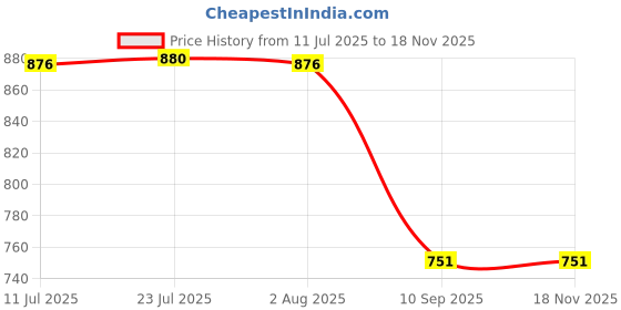 flipkart.com urban choice corner shelf cabinet for bathroom Plastic Wall Shelf urban choice Price History Graph from 11 Jul 2025 to 16 Nov 2025