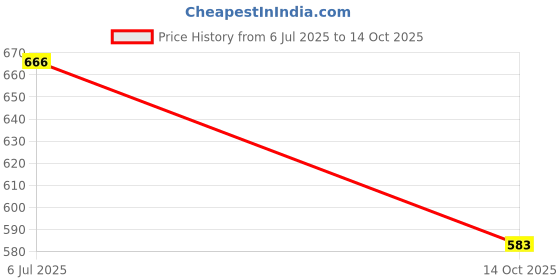 flipkart.com urban choice corner shelf cabinet for bathroom Plastic Wall Shelf urban choice Price History Graph from 6 Jul 2025 to 14 Oct 2025