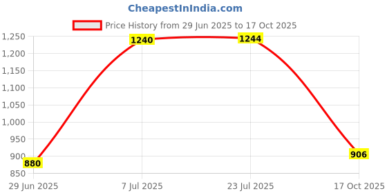 flipkart.com urban choice corner shelf cabinet for multipurpose items storage Plastic Wall Shelf urban choice Price History Graph from 29 Jun 2025 to 17 Oct 2025