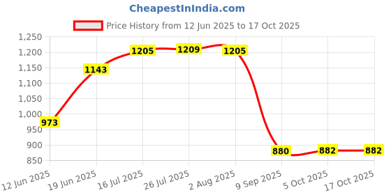 flipkart.com urban choice mirror cabinet rack shelf makeup storage with mirror Plastic Wall Shelf urban choice Price History Graph from 12 Jun 2025 to 17 Oct 2025