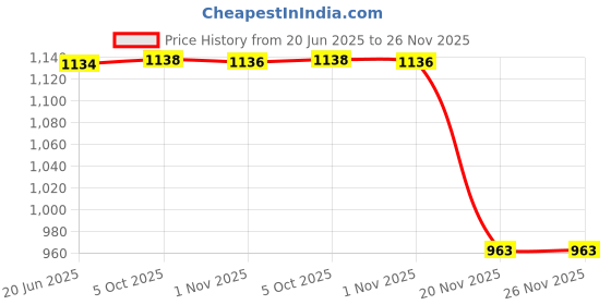 flipkart.com urban choice Mirror Cabinet Storage Shelves 1 Shelf Bracket urban choice Price History Graph from 20 Jun 2025 to 25 Nov 2025