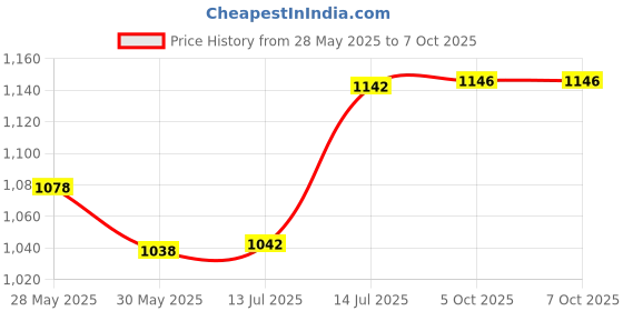 flipkart.com urban choice Model : Saffire Mirror Cabinet 1 Shelf Bracket urban choice Price History Graph from 28 May 2025 to 7 Oct 2025