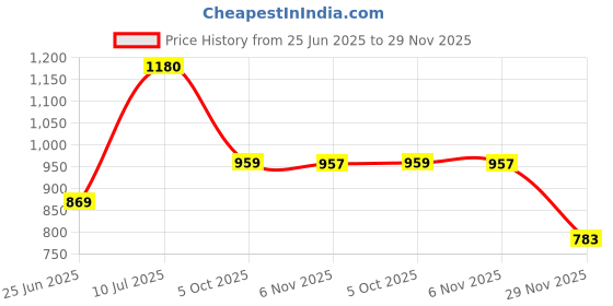 flipkart.com urban choice Multi-Storage Shelves With Bathroom Mirror urban choice Price History Graph from 25 Jun 2025 to 29 Nov 2025