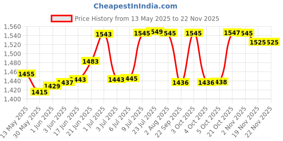 flipkart.com urban choice RoyalLook Cabinet, Face Mirror For MakeUp, Cosmetic Organiser, 1 Shelf Bracket urban choice Price History Graph from 13 May 2025 to 22 Nov 2025