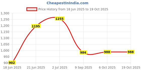 flipkart.com urban choice Saffire Cabinet shelves Bathroom Mirror urban choice Price History Graph from 18 Jun 2025 to 18 Oct 2025