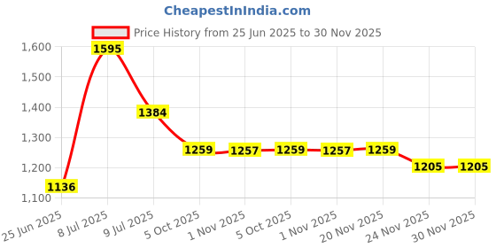flipkart.com urban choice Saffire-Mirror-Wht4 Bathroom Mirror urban choice Price History Graph from 25 Jun 2025 to 30 Nov 2025