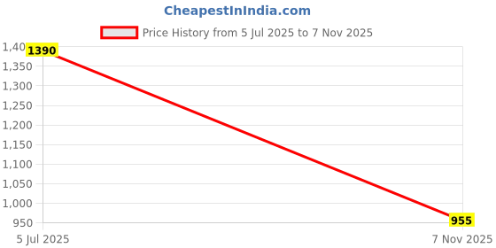 flipkart.com urban choice Saffire-Mirror-Wht5 Bathroom Mirror urban choice Price History Graph from 5 Jul 2025 to 7 Nov 2025