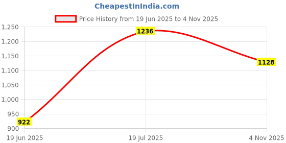 flipkart.com urban choice Saffire Multi-Storage Bathroom Mirror urban choice Price History Graph from 19 Jun 2025 to 4 Nov 2025