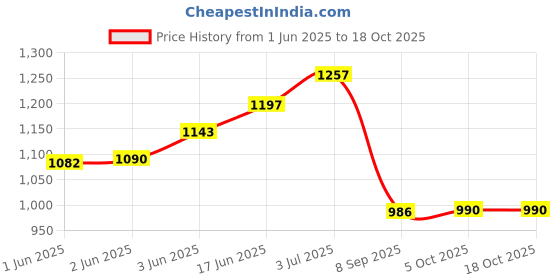 flipkart.com urban choice Saffire Multi-Storage Organizer With Bathroom Mirror urban choice Price History Graph from 1 Jun 2025 to 18 Oct 2025