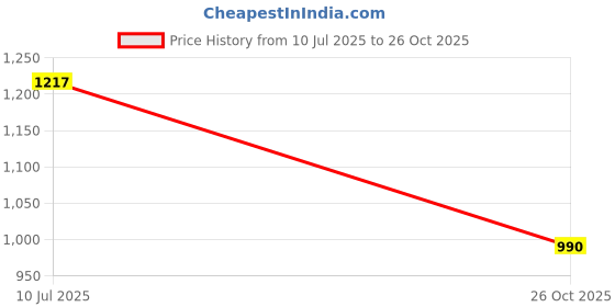 flipkart.com urban choice Saffire Washbasin Mirror With Shelves & Bathroom Mirror urban choice Price History Graph from 10 Jul 2025 to 26 Oct 2025