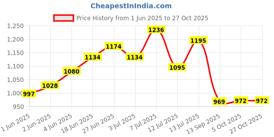 flipkart.com urban choice Saffire White Bathroom Organiser Shelves with Bathroom Mirror urban choice Price History Graph from 1 Jun 2025 to 27 Oct 2025