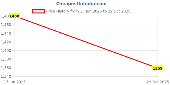 flipkart.com urban choice Saffire White Multi-Storage Bathroom Mirror urban choice Price History Graph from 13 Jun 2025 to 29 Oct 2025