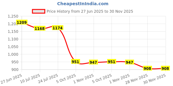 flipkart.com urban choice Saffire White Multi-Storage Organiser With Bathroom Mirror urban choice Price History Graph from 27 Jun 2025 to 29 Nov 2025