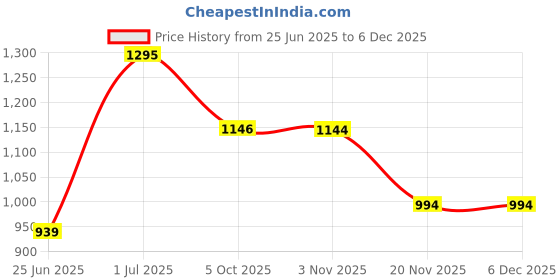 flipkart.com urban choice Saffire White Shelf Cabinet Bathroom Mirror urban choice Price History Graph from 25 Jun 2025 to 5 Dec 2025