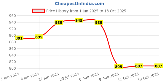 flipkart.com urban choice storage washbasin rack and shelf Plastic Wall Shelf urban choice Price History Graph from 1 Jun 2025 to 13 Oct 2025