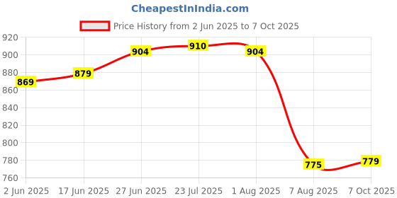 flipkart.com urban choice storage washbasin rack and shelf Plastic Wall Shelf urban choice Price History Graph from 2 Jun 2025 to 7 Oct 2025