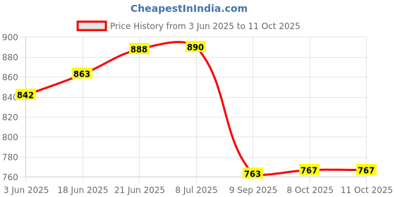 flipkart.com urban choice storage washbasin rack and shelf Polypropylene Wall Shelf urban choice Price History Graph from 3 Jun 2025 to 10 Oct 2025
