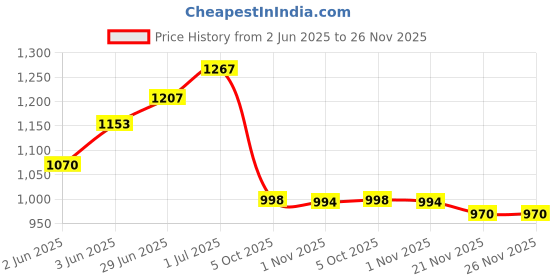 flipkart.com urban choice Toothbrush Mirror for washbasin as Bathroom Mirror urban choice Price History Graph from 2 Jun 2025 to 25 Nov 2025