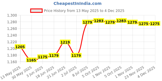 flipkart.com urban choice TrueLook Cabinet, Face Mirror For MakeUp, Cosmetic Organiser, Strong NA Shelf Bracket urban choice Price History Graph from 13 May 2025 to 4 Dec 2025