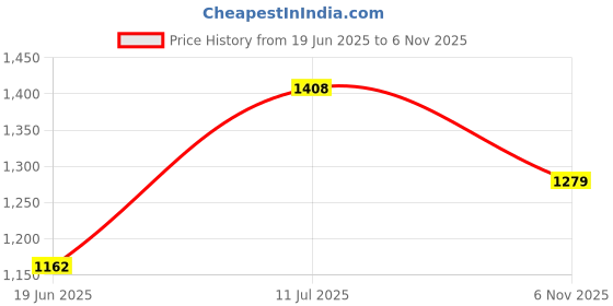 flipkart.com urban choice TrueLook First Aid Kit Storage with Mirror, Medicine Cabinet Mirror urban choice Price History Graph from 19 Jun 2025 to 6 Nov 2025