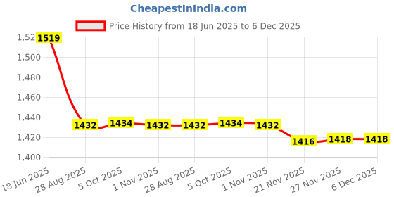 flipkart.com urban choice TrueLook Mirror With Storage Shelves, Medicine Cabinet Mirror urban choice Price History Graph from 18 Jun 2025 to 5 Dec 2025