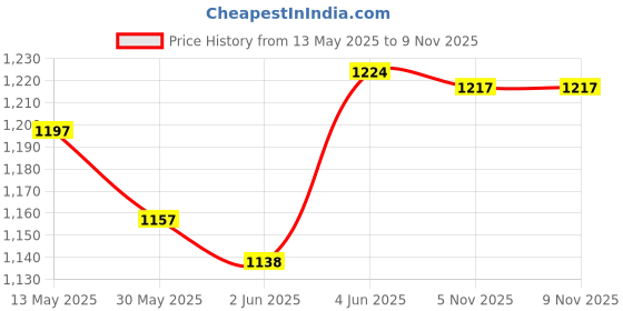flipkart.com urban choice TrueLook Model TrueLook Shelf Cabinet Bathroom Mirror urban choice Price History Graph from 13 May 2025 to 8 Nov 2025