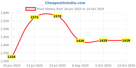 flipkart.com urban choice TrueLook Multi-Storage Organiser With Bathroom Mirror urban choice Price History Graph from 19 Jun 2025 to 13 Oct 2025