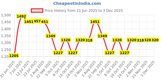 flipkart.com urban choice TrueLook Storage Organiser & Bathroom Mirror urban choice Price History Graph from 21 Jun 2025 to 3 Dec 2025