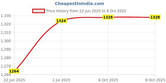 flipkart.com urban choice TrueLook Washbasin Mirror, Accessories Organiser Cabinet, Strong 1 Shelf Bracket urban choice Price History Graph from 22 Jun 2025 to 8 Oct 2025