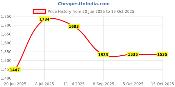 flipkart.com urban choice TrueLook Washbasin Mirror with soap stand & Bathroom Mirror urban choice Price History Graph from 20 Jun 2025 to 14 Oct 2025