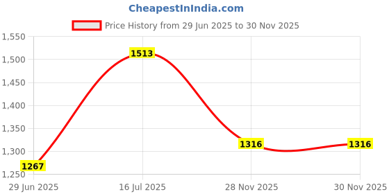 flipkart.com urban choice TrueLook White Storage Organiser & Bathroom Mirror urban choice Price History Graph from 29 Jun 2025 to 30 Nov 2025