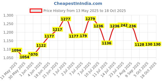 flipkart.com urban choice Washbasin Mirror With Shelves & Bathroom Mirror urban choice Price History Graph from 13 May 2025 to 18 Oct 2025