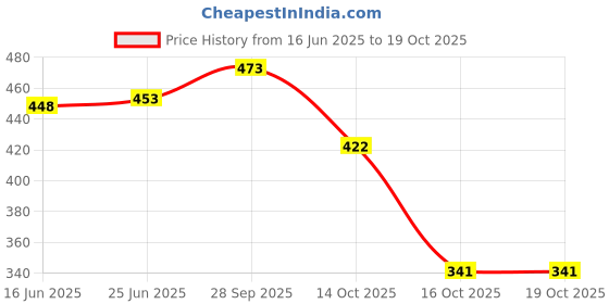 flipkart.com urban classic rucksack70 Rucksack- 70 L urban classic Price History Graph from 16 Jun 2025 to 18 Oct 2025