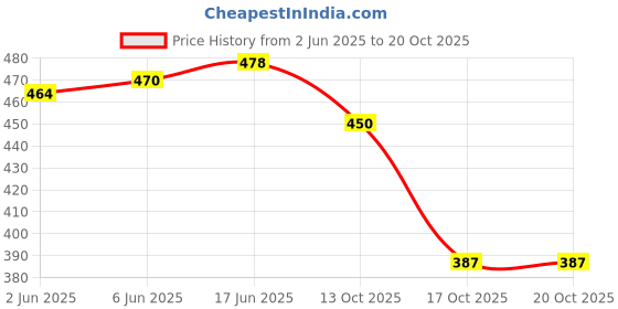 flipkart.com urban classic Tracking black grey Rucksack- 65 L urban classic Price History Graph from 2 Jun 2025 to 20 Oct 2025