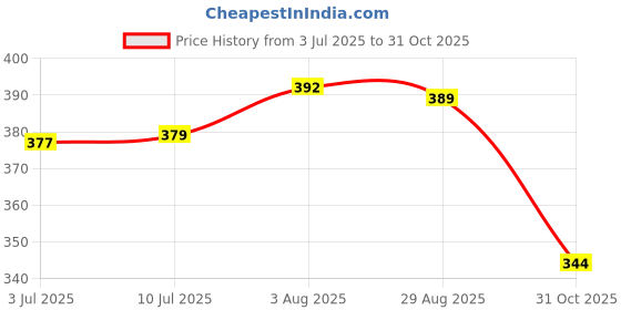 flipkart.com urban color Intense stay 10Hrs urban color Price History Graph from 3 Jul 2025 to 31 Oct 2025