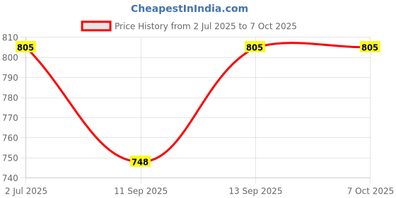 flipkart.com Urban Core Smart Plug 10A Suitable for small devices Smart Plug Price History Graph from 2 Jul 2025 to 6 Oct 2025