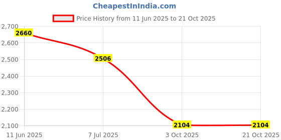 flipkart.com adidas URBAN COURT IKD Sneakers For Men adidas Price History Graph from 11 Jun 2025 to 20 Oct 2025