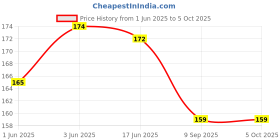 flipkart.com urban cube BABY FRUIT NIBBLER WITH BABY BRUSH (MULTI ) Teether and Feeder urban cube Price History Graph from 1 Jun 2025 to 5 Oct 2025