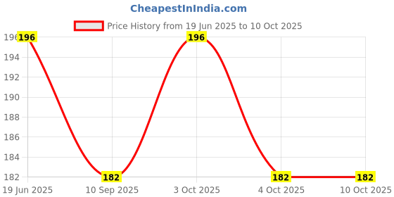 flipkart.com urban cube BABY NIBBLER & TEETHER NATURAL FRUIT FLAVOUR , 3m+, BPA Free PACK OF 3 Teether urban cube Price History Graph from 19 Jun 2025 to 10 Oct 2025