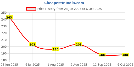 flipkart.com urban cube BABY TEETHER FOR NEW BORN BABIES & INFANTS (RETAL NIBBLER) Teether (Multicolor) Feeder urban cube Price History Graph from 28 Jun 2025 to 6 Oct 2025
