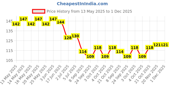 flipkart.com urban cube Silicone Baby Finger-Brush with Case Ultra Soft (Pack of 3 Finger Brush) Ultra Soft Toothbrush urban cube Price History Graph from 13 May 2025 to 30 Nov 2025