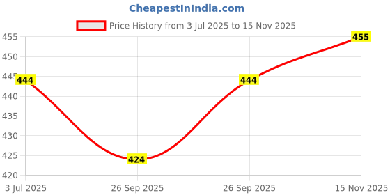 flipkart.com urban décor Printed Pure Cotton Stitched Flared/A-line Gown urban décor Price History Graph from 3 Jul 2025 to 15 Nov 2025