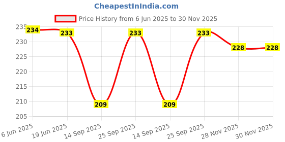 flipkart.com urban desi Art Silk Striped White Women Dupatta urban desi Price History Graph from 6 Jun 2025 to 28 Nov 2025
