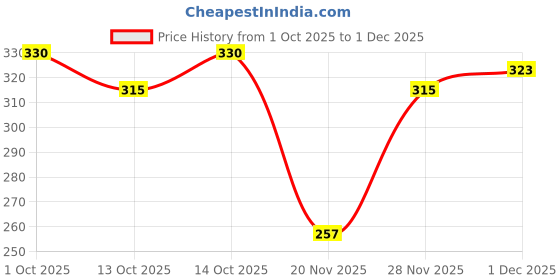flipkart.com urban dude Men Colorblock Black, White Track Pants urban dude Price History Graph from 1 Oct 2025 to 1 Dec 2025