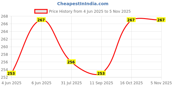 flipkart.com urban festivities Car Camouflage pencil boxes for boys geometry box pencil pouches Art Canvas Pencil Box urban festivities Price History Graph from 4 Jun 2025 to 3 Nov 2025