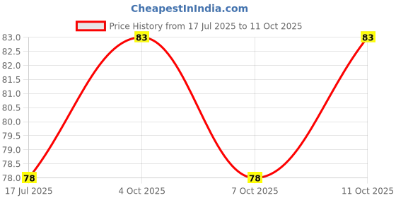 flipkart.com urban festivities Chocolate Fragrance Diary Scented Chocolate Notebook Small Memo Pocket-size Diary Unruled 60 Pages urban festivities Price History Graph from 17 Jul 2025 to 11 Oct 2025