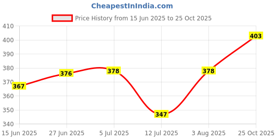 flipkart.com urban festivities Cute Bear Water bottle For kids Leak-Proof Straw Bottle Sipper 1000 ml Water Bottle urban festivities Price History Graph from 15 Jun 2025 to 25 Oct 2025