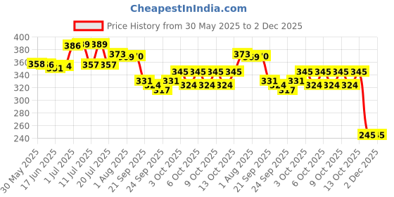 flipkart.com urban festivities School Set urban festivities Price History Graph from 30 May 2025 to 1 Dec 2025